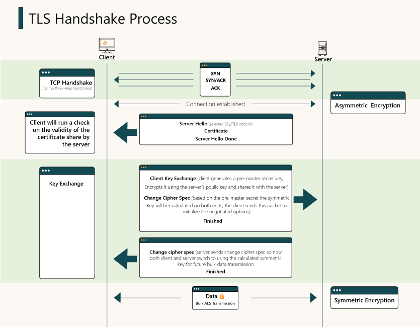 TLS Handshake Process