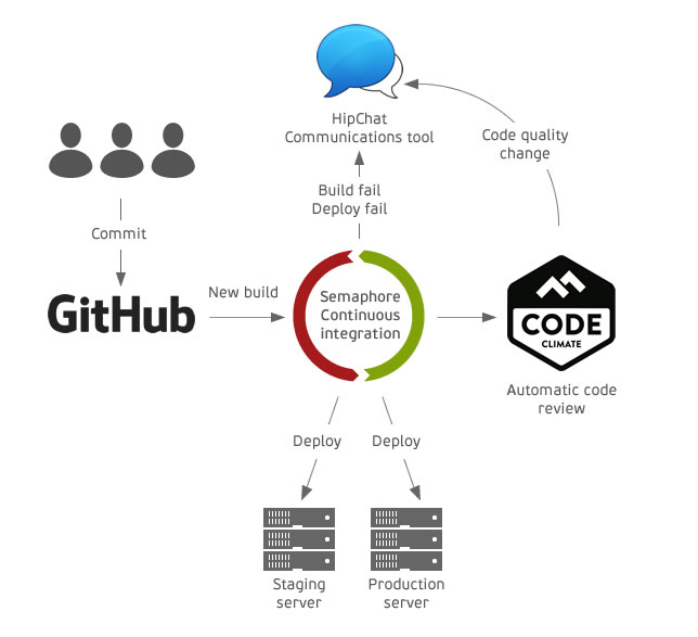 A-Ruby-on-Rails-Continuous-Integration-process-using-Github-Semaphore-CodeClimate-and-HipChat