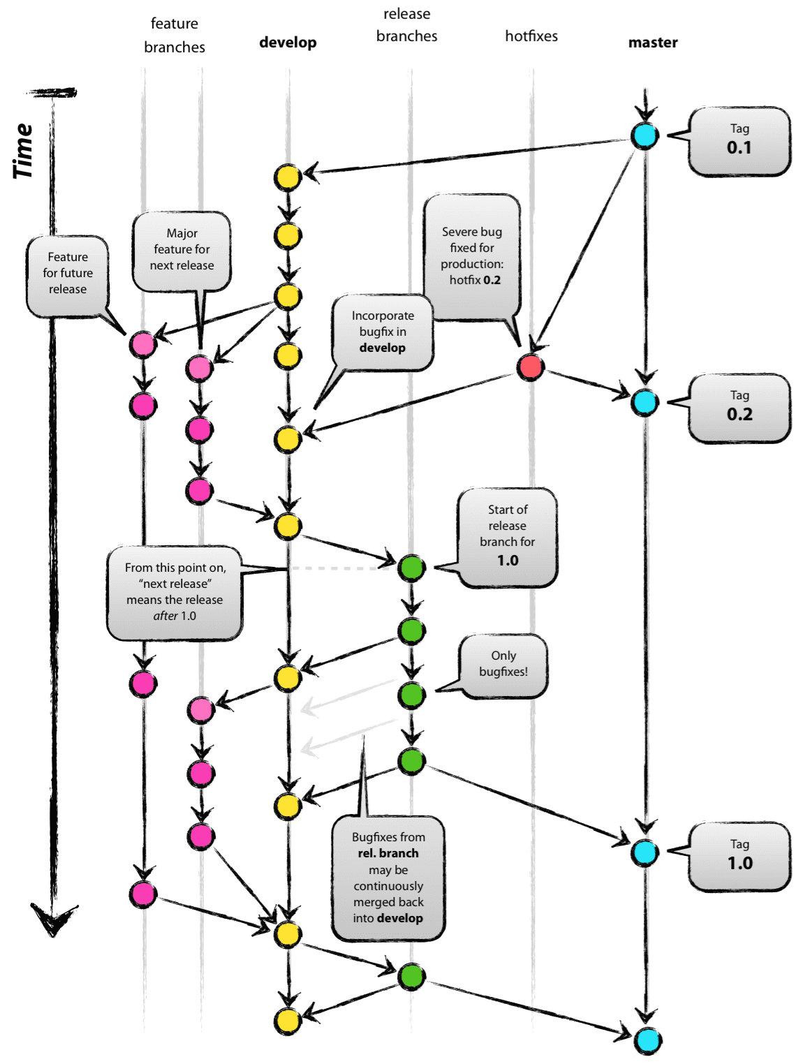 A-successful-Git-branching-model