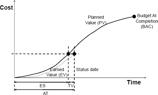 Advances-in-earned-schedule-and-earned-value-management