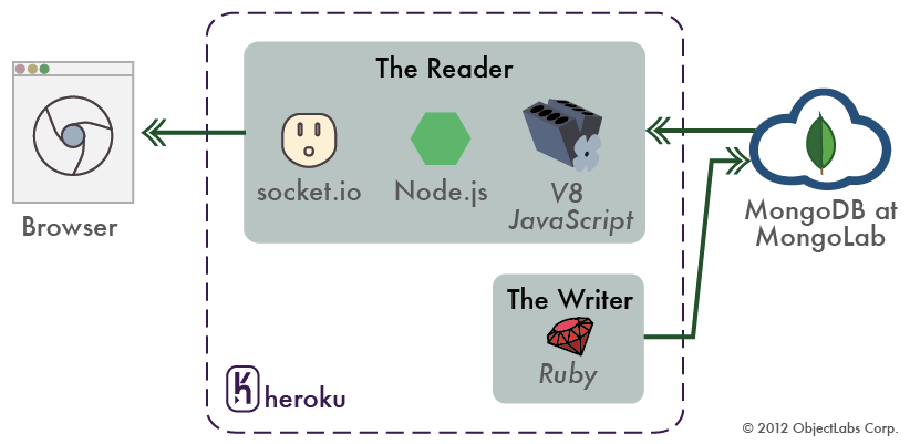 Building-a-Real-time-Polyglot-Application-with-Node.js-Ruby-MongoDB-and-Socket.IO_
