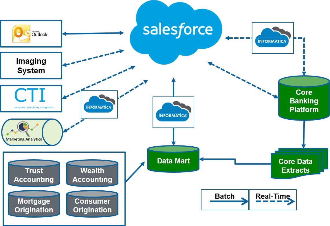 CRM for Retail Banking: Pivoting for Risk, Compliance and Growth