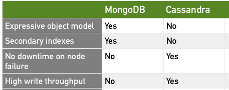 Cassandra-vs.-MongoDB