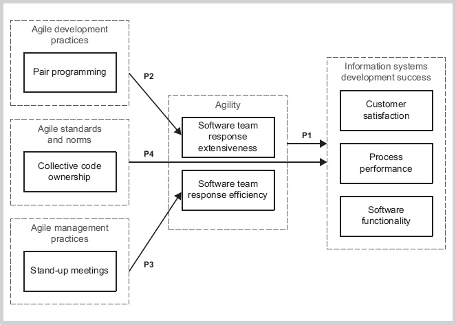 How-Agile-Practices-Impact-Customer-Responsiveness-and-Development-Success