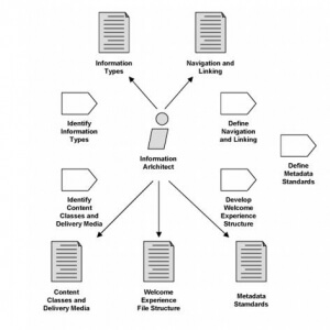 Implementing-the-Information-Architect-Role-in-the-Rational-Unified-Process