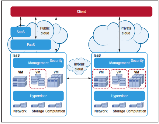 Infrastructure-as-a-Service-and-Cloud-Technologies