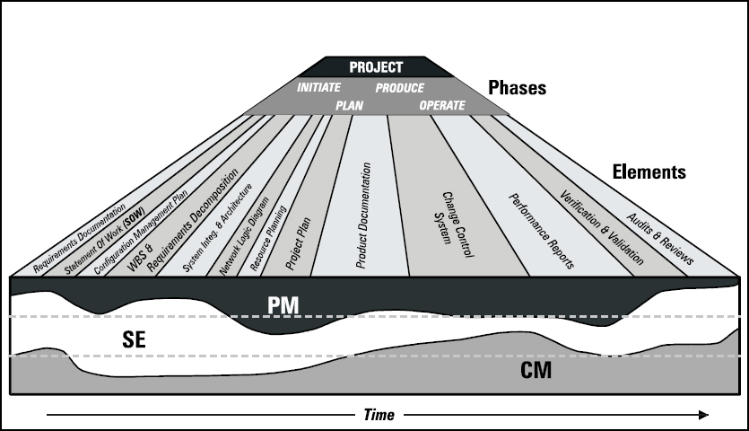Project-management-configuration-management-and-systems-engineering