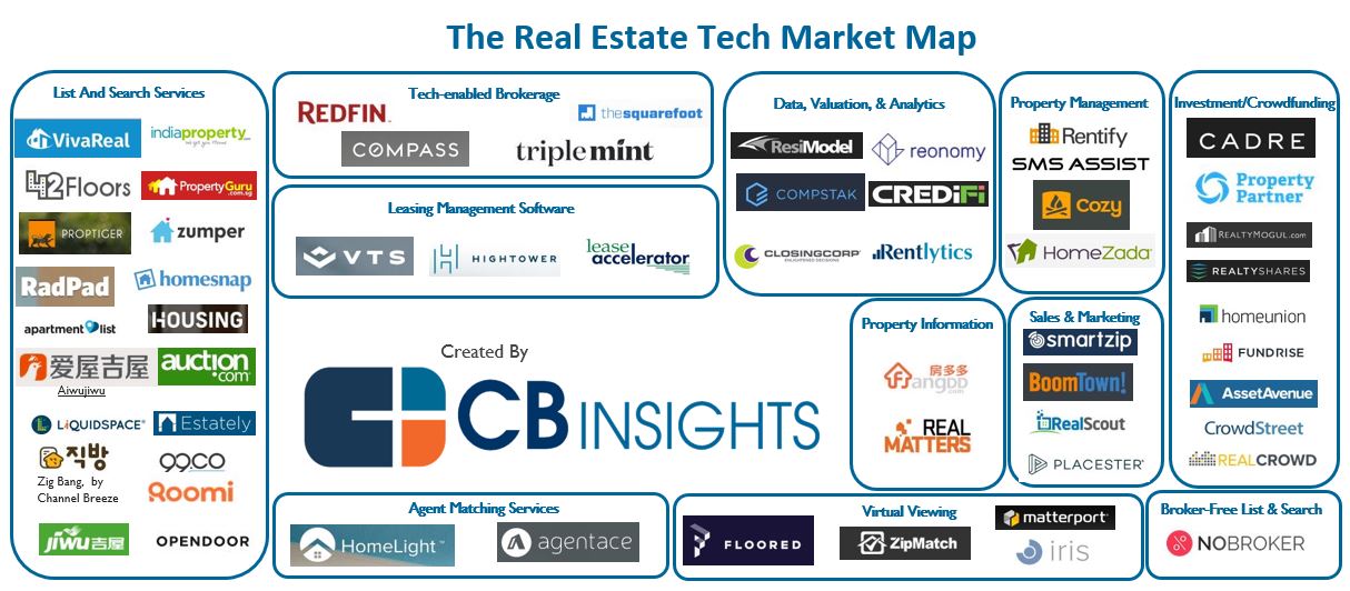 Real-Estate-Tech-Landscape-58-Startups-Changing-How-Property-is-Bought-Sold-and-Managed