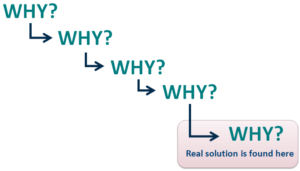 Sakichi Toyoda And The Five Whys Root Cause Analysis - Custom Software 