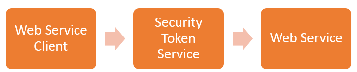 Security-in-Web-Services