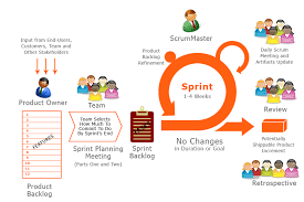 The Scrum Team Structure.