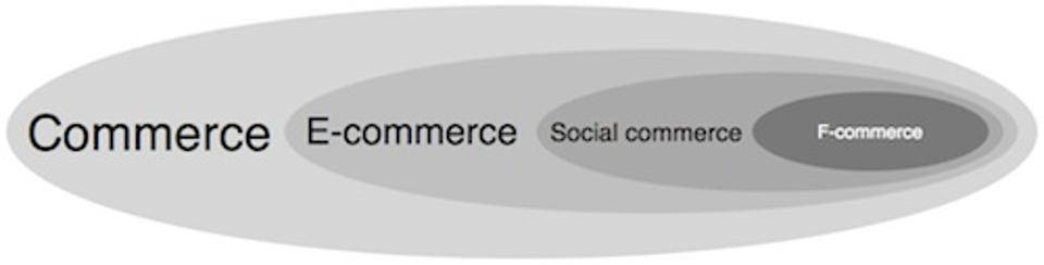 The Six Pillars Of Social Commerce