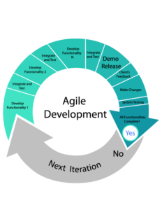 Transparency in Agile Product Development. - Custom Software ...