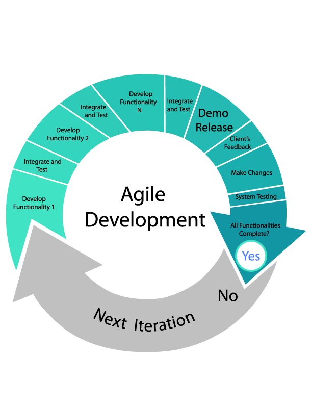 Transparency in Agile Product Development.