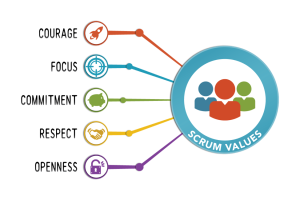 Updates to the Scrum Guide – The 5 Scrum values take center stage.