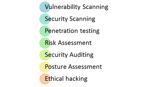 What is Security Testing: Complete Tutorial