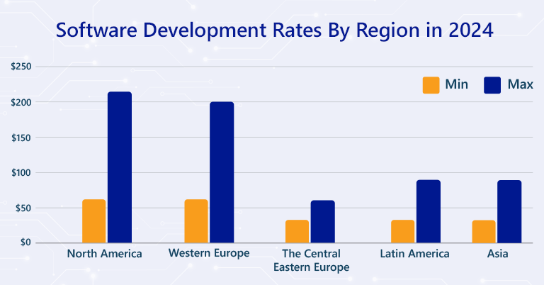 Software Development Rates by Region in 2024_LARION 
