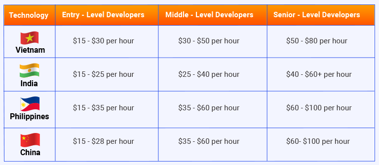 Asia Offshore Development Team in comparison pricing_LARION