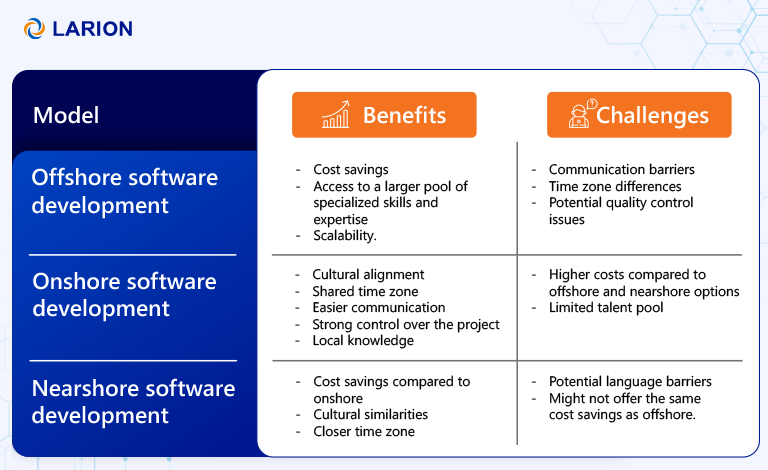 Offshore Software Development Model Comparison