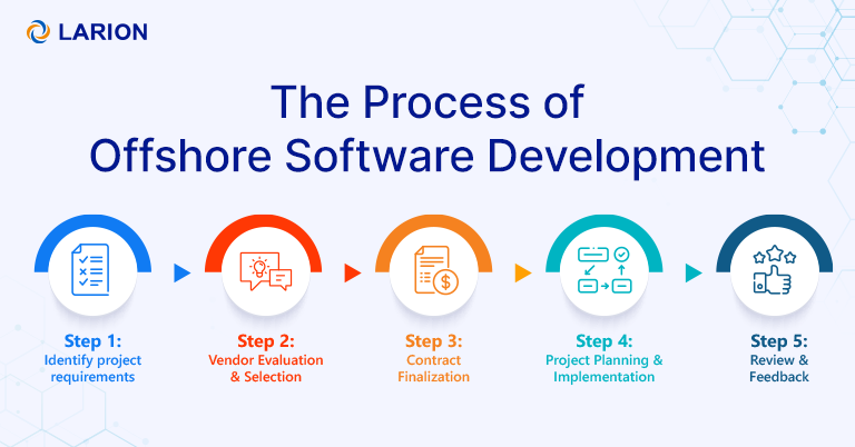 Offshore Software Development Process