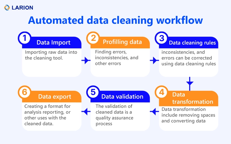 AI-driven data cleaning