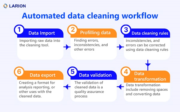 Automated data cleaning