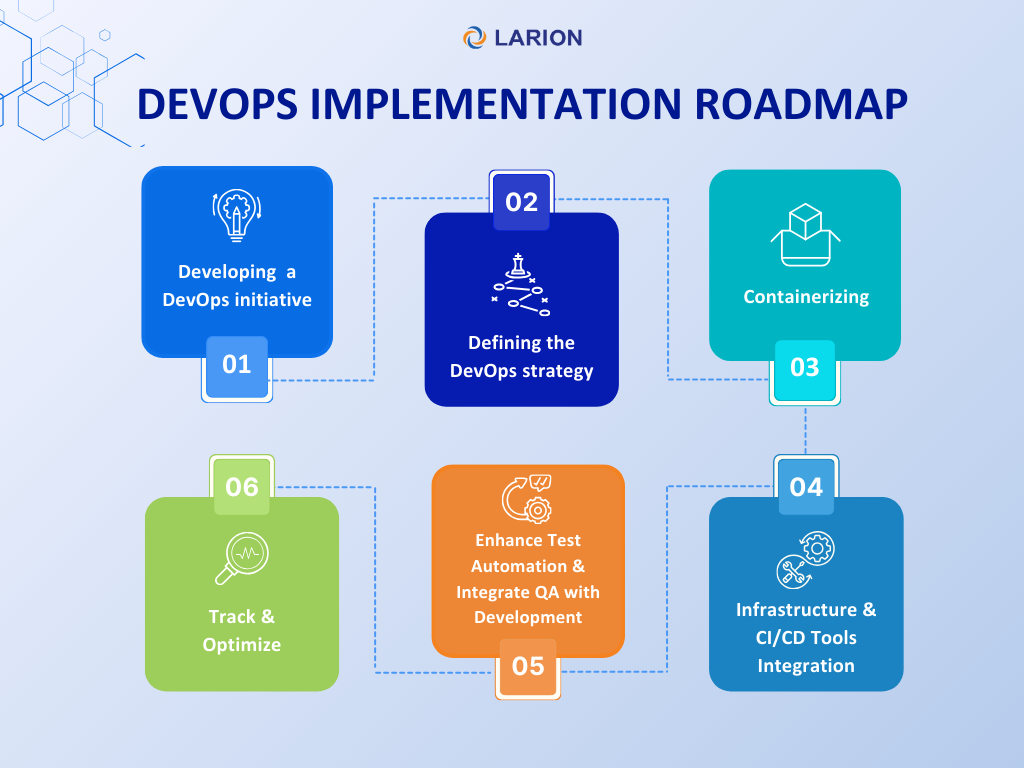 DevOps implementation roadmap