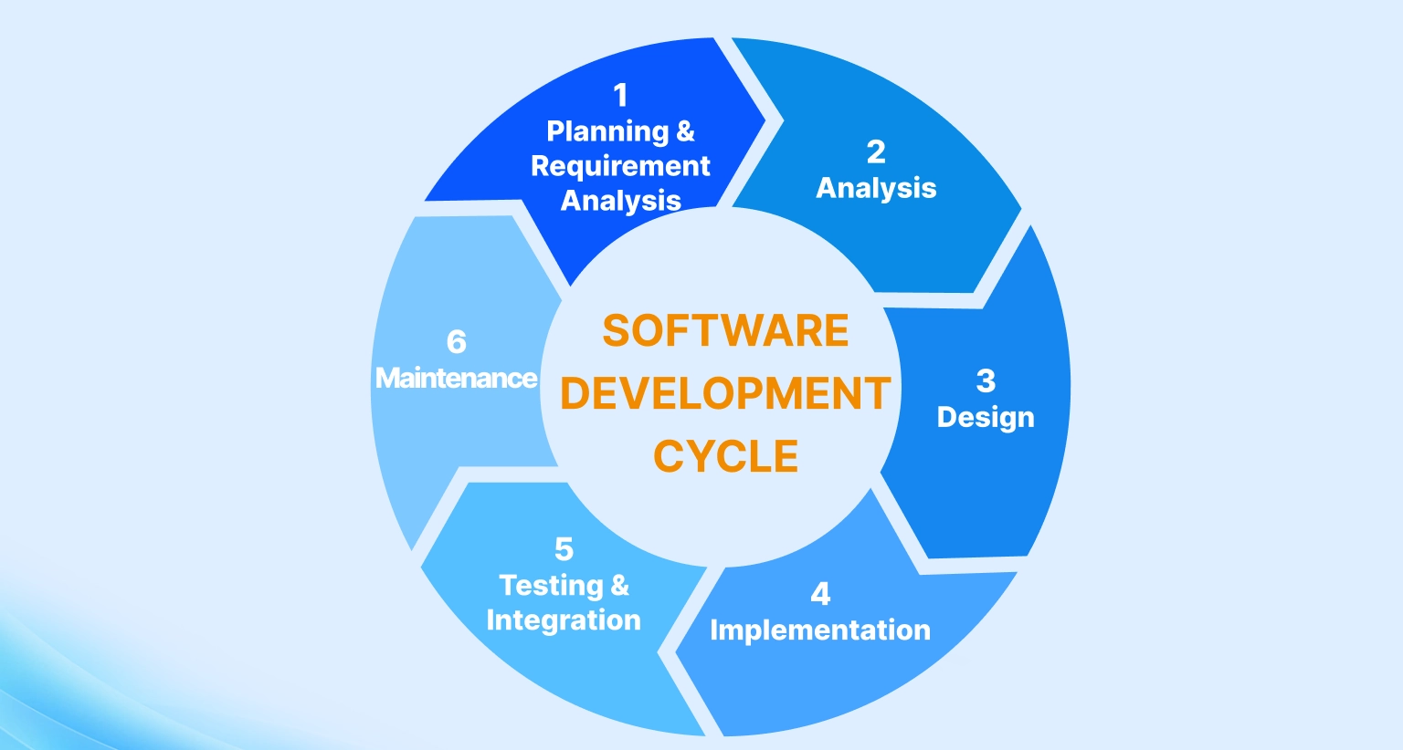 Software Development Lifecycle Stages 