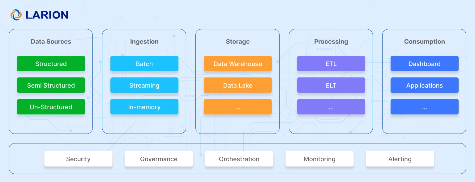 Data platform architecture