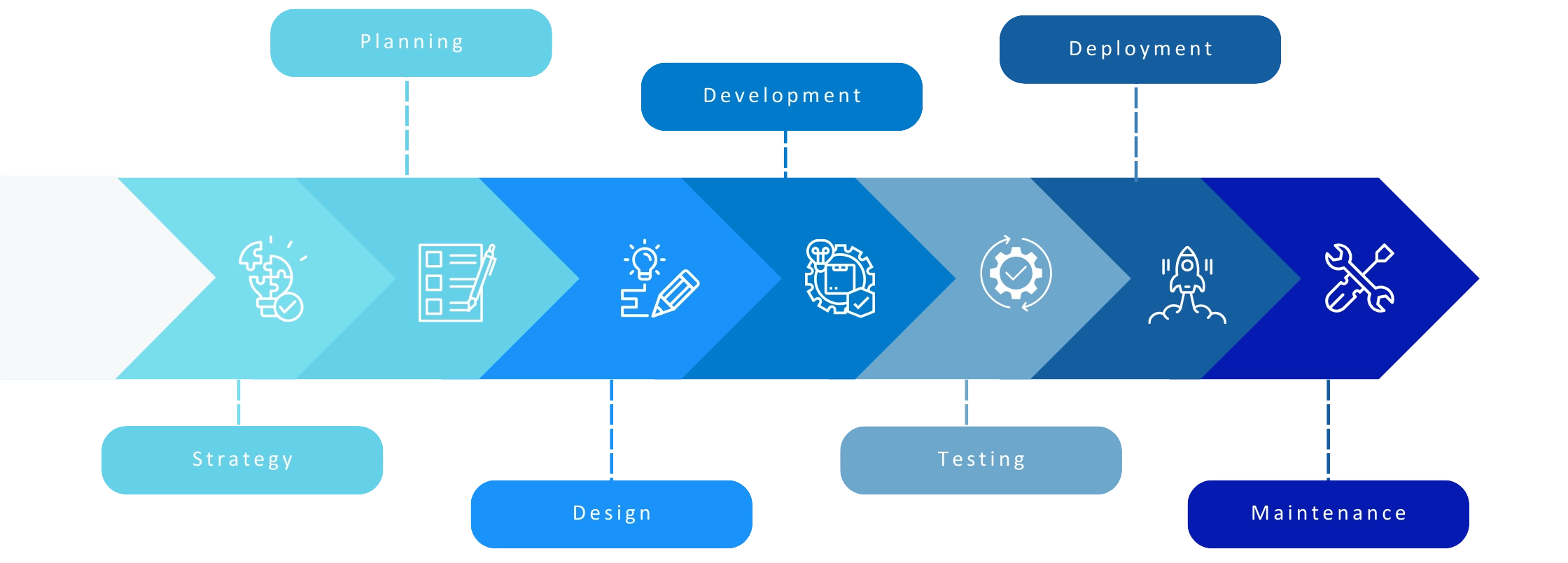 Mobile App Development Process