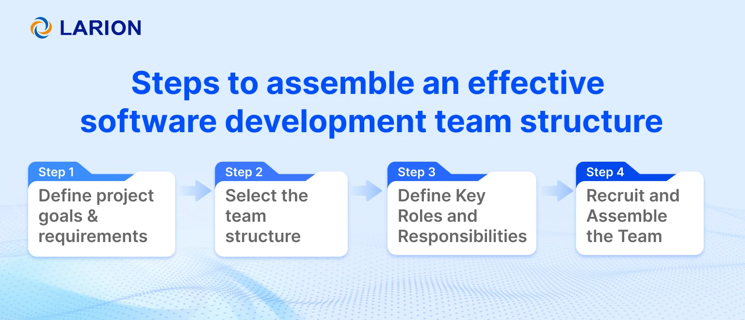 Steps to assemble development team structure