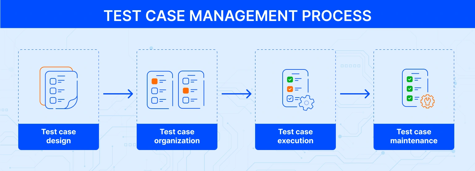 Test case management process