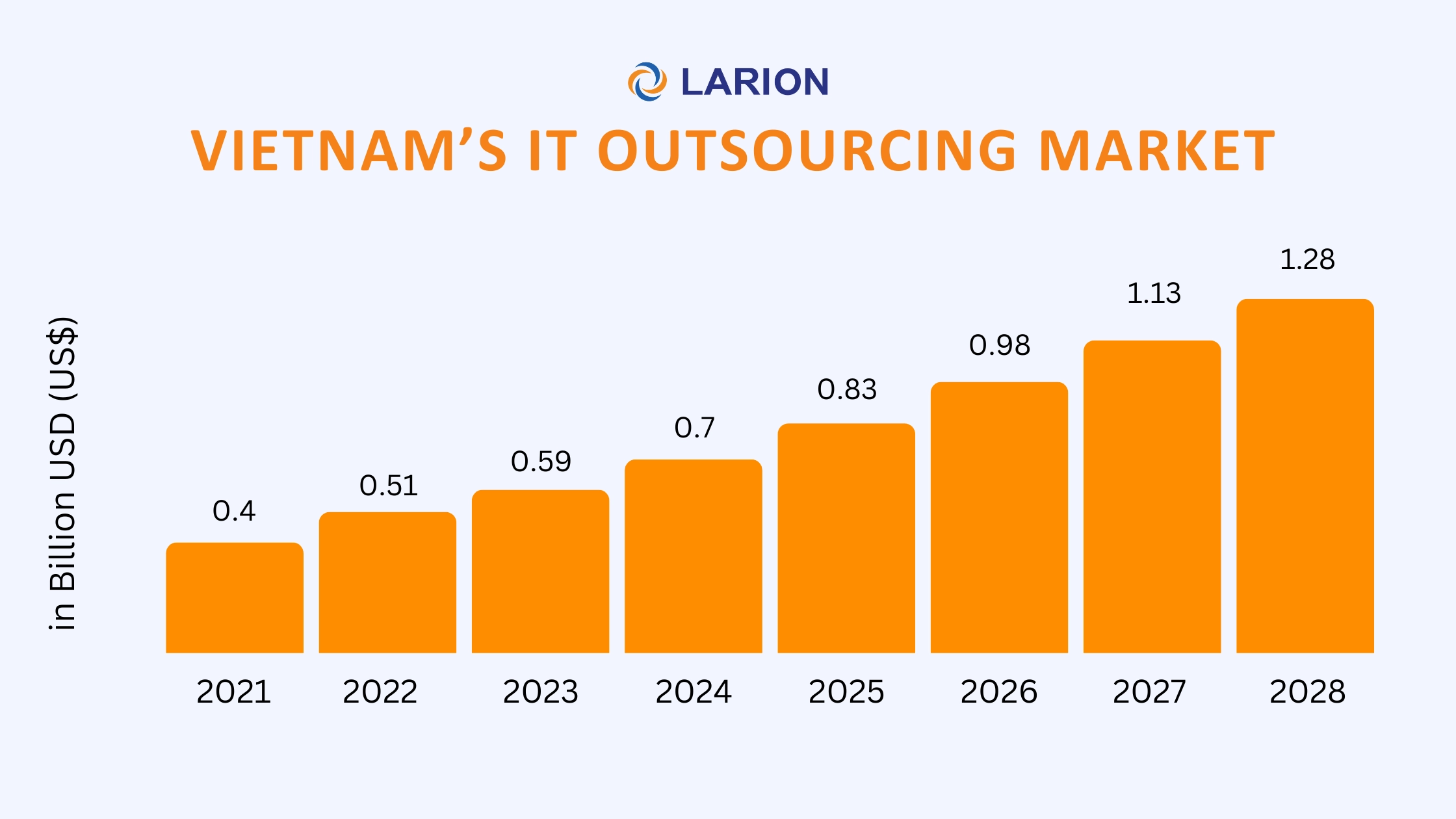 Vietnam IT outsourcing market