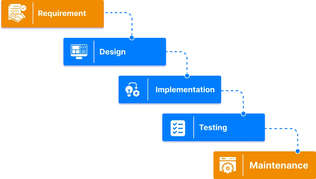 Waterfall Model