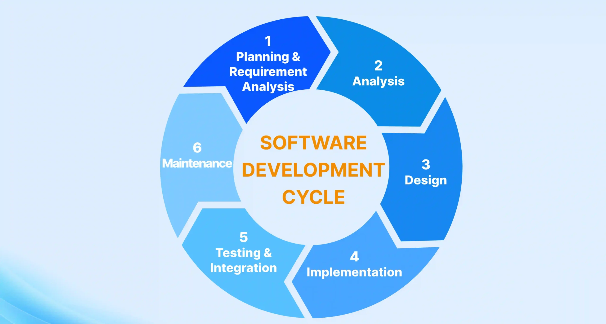 Circular infographic illustrating the Software Development lifecycle steps, including six phases | LARION