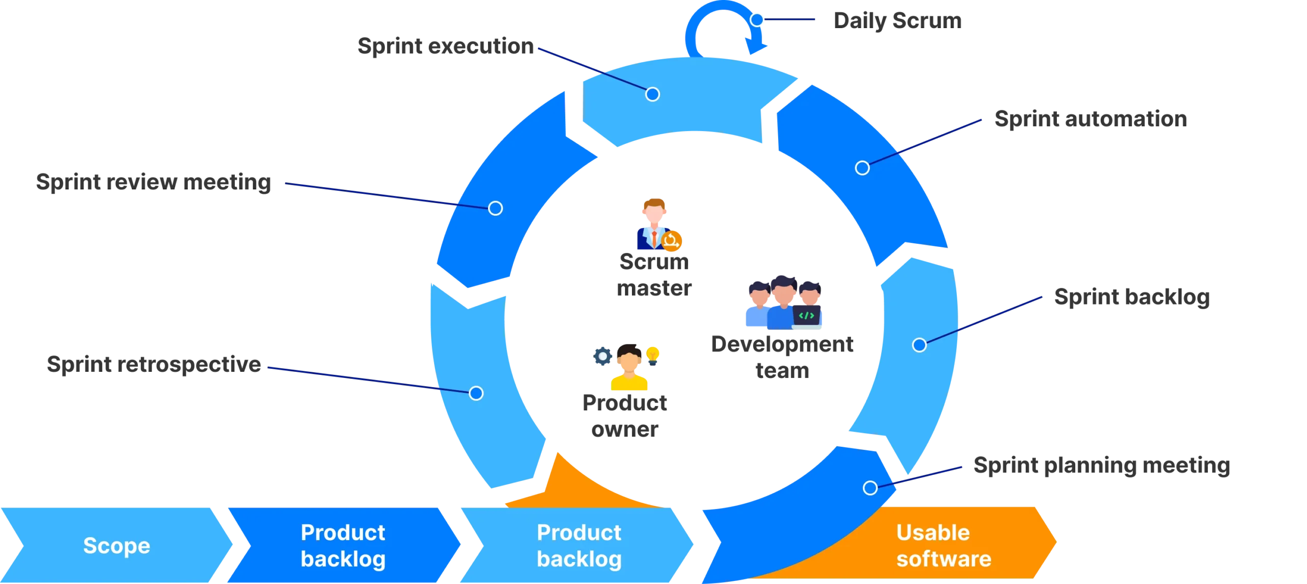 Infographic illustrating the Agile software development process models | LARION