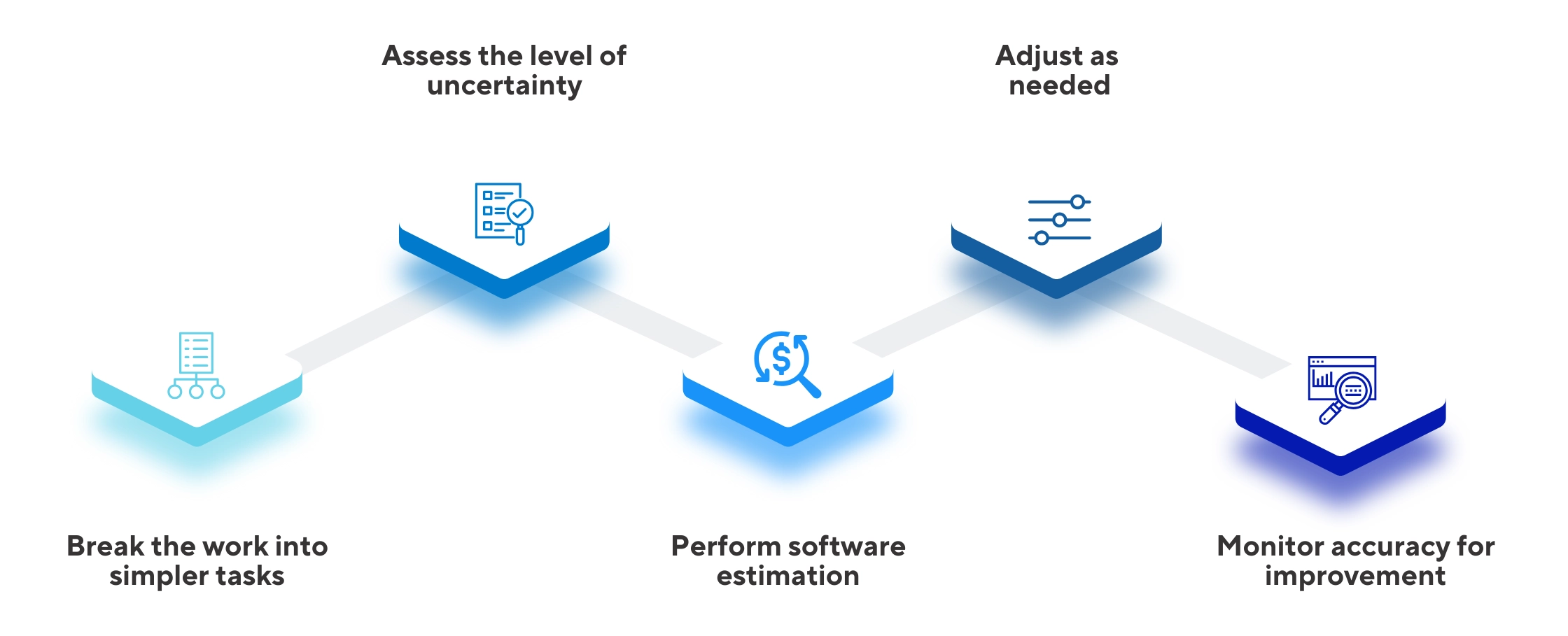 5 stages about Software Development Estimation Technique | LARION