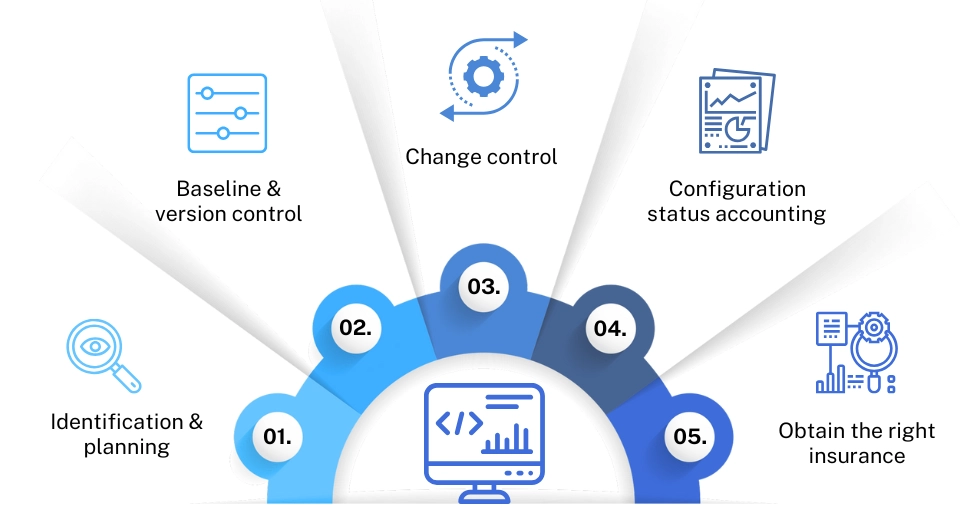 5 stages of software configuration management process | LARION