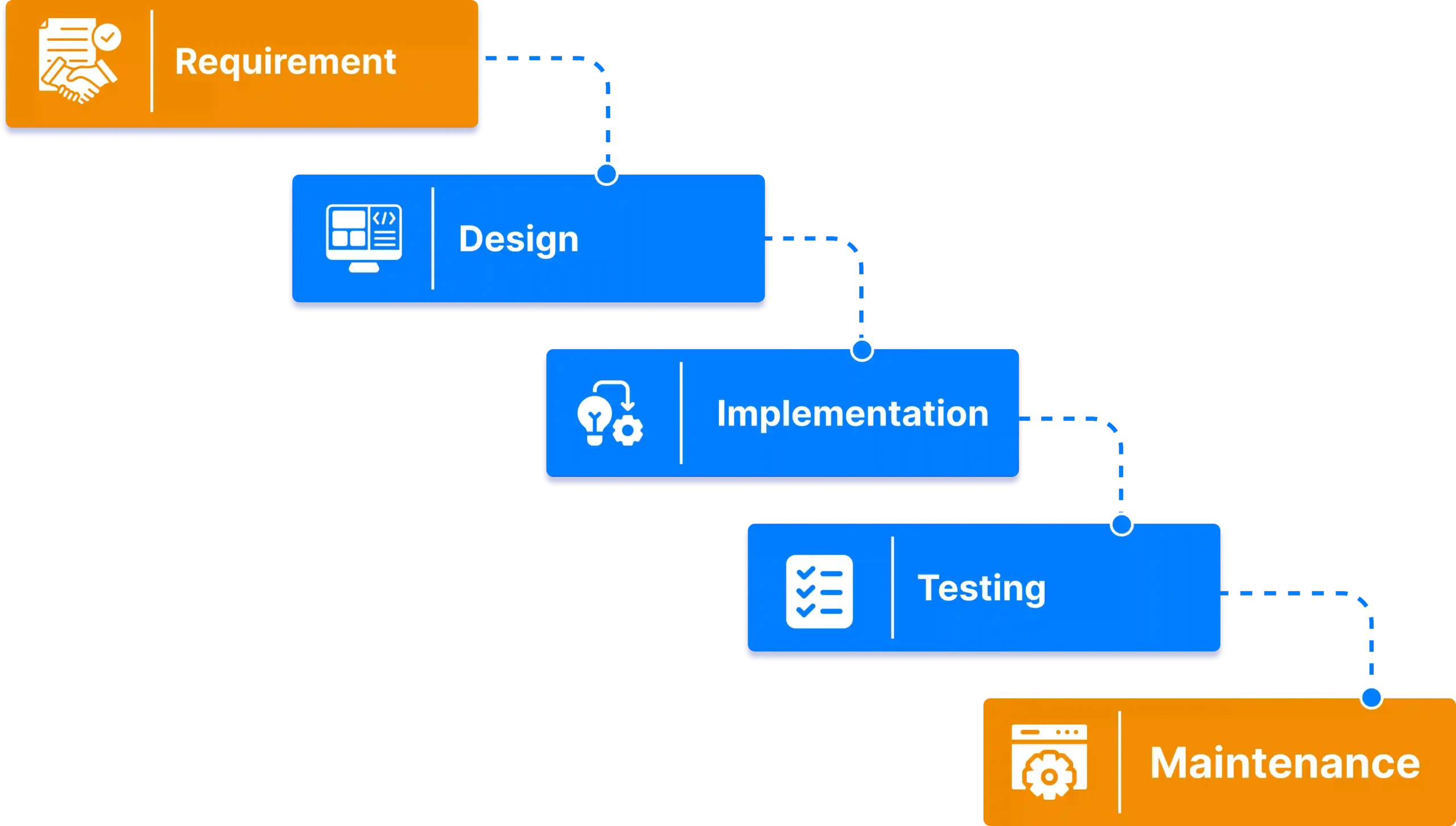 Step-by-step infographic illustrating the Software Development Lifecycle Stages | LARION