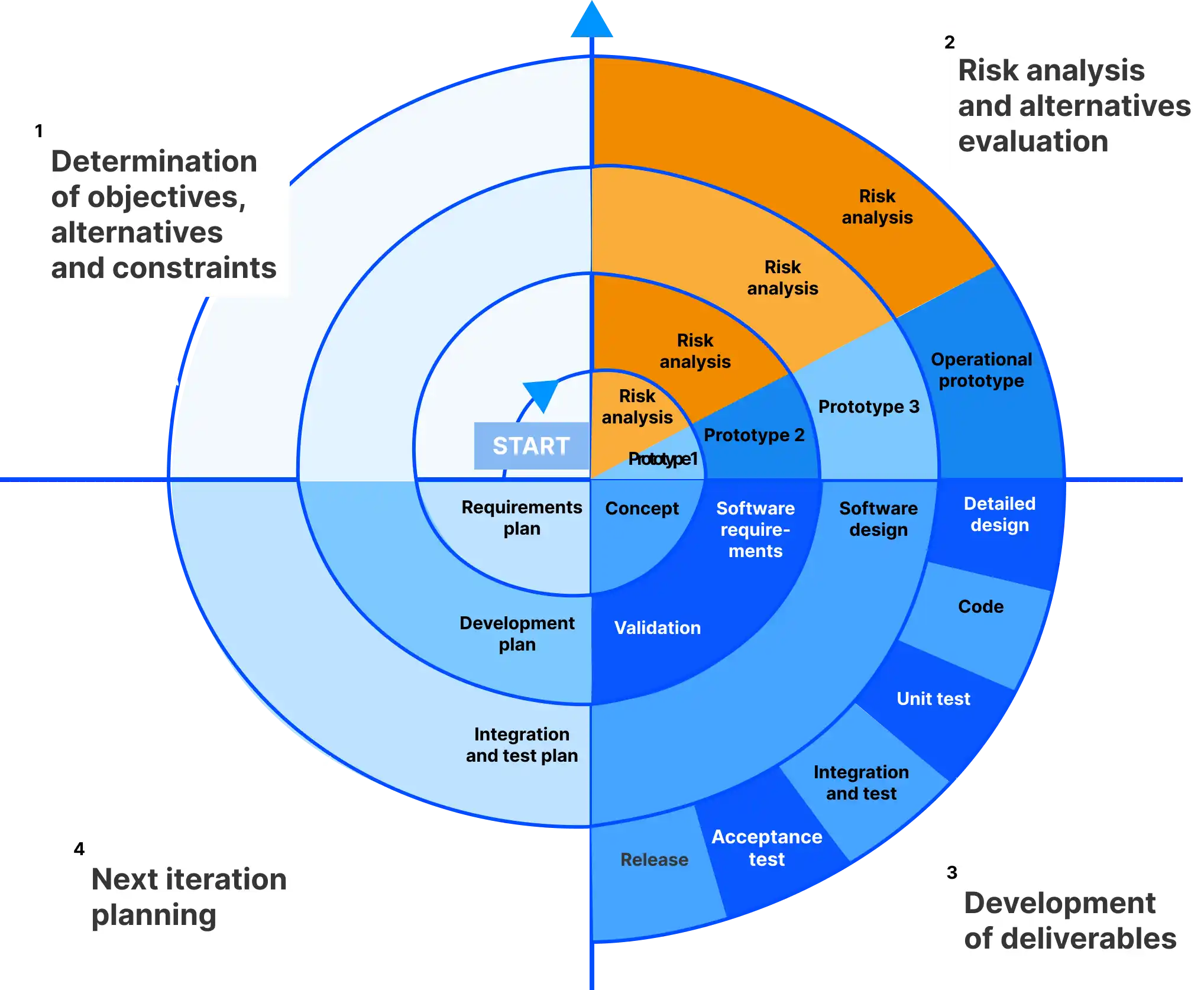 Spiral Model diagram illustrating the software development process models | LARION