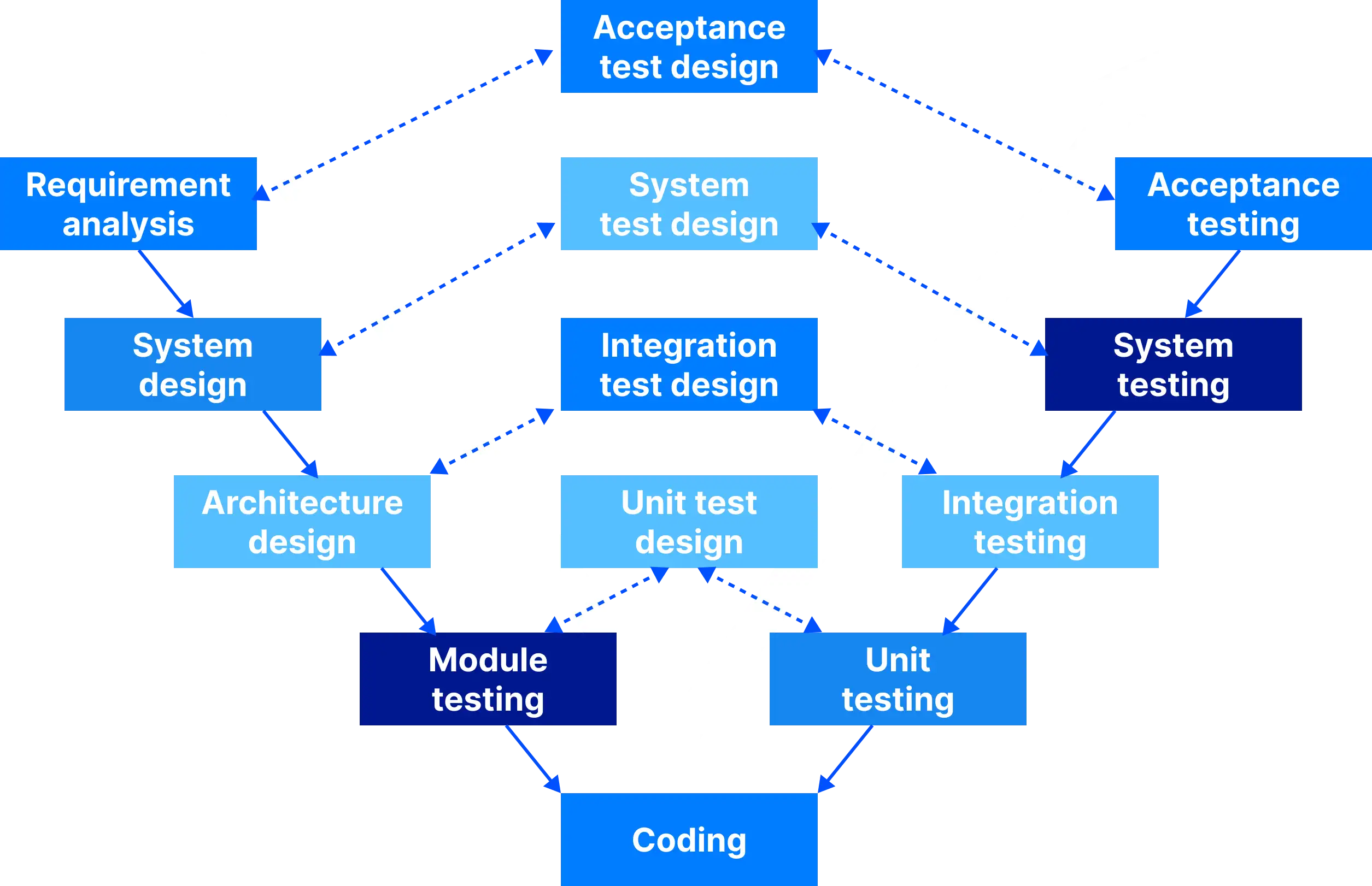 V-Model diagram illustrating the software development lifecycle methods | LARION