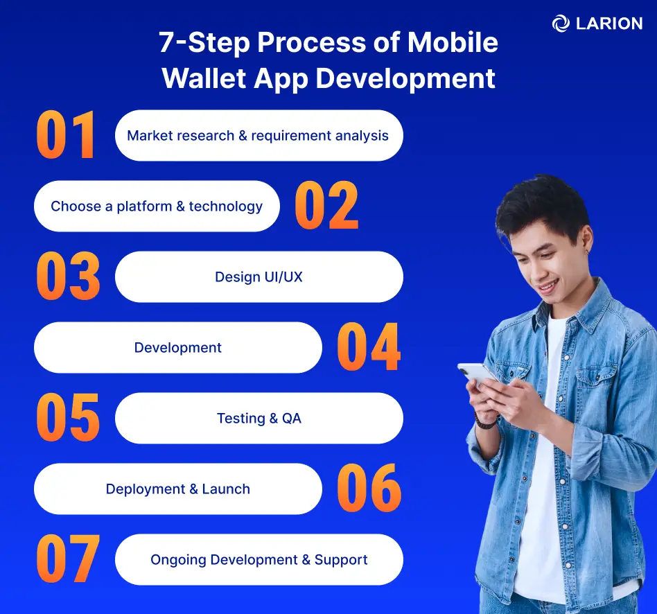 7-step process of digital wallet app development