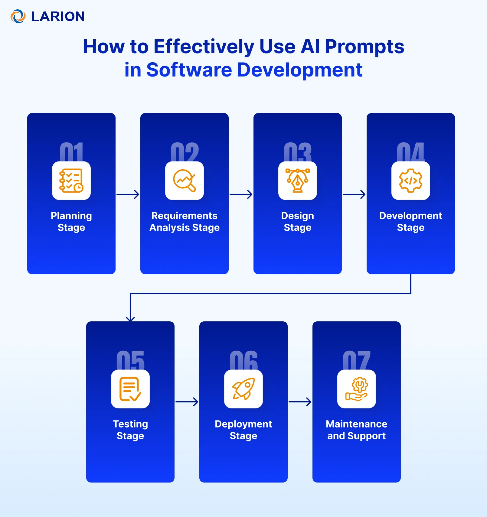 How to Effectively Use AI Prompts in Software Development