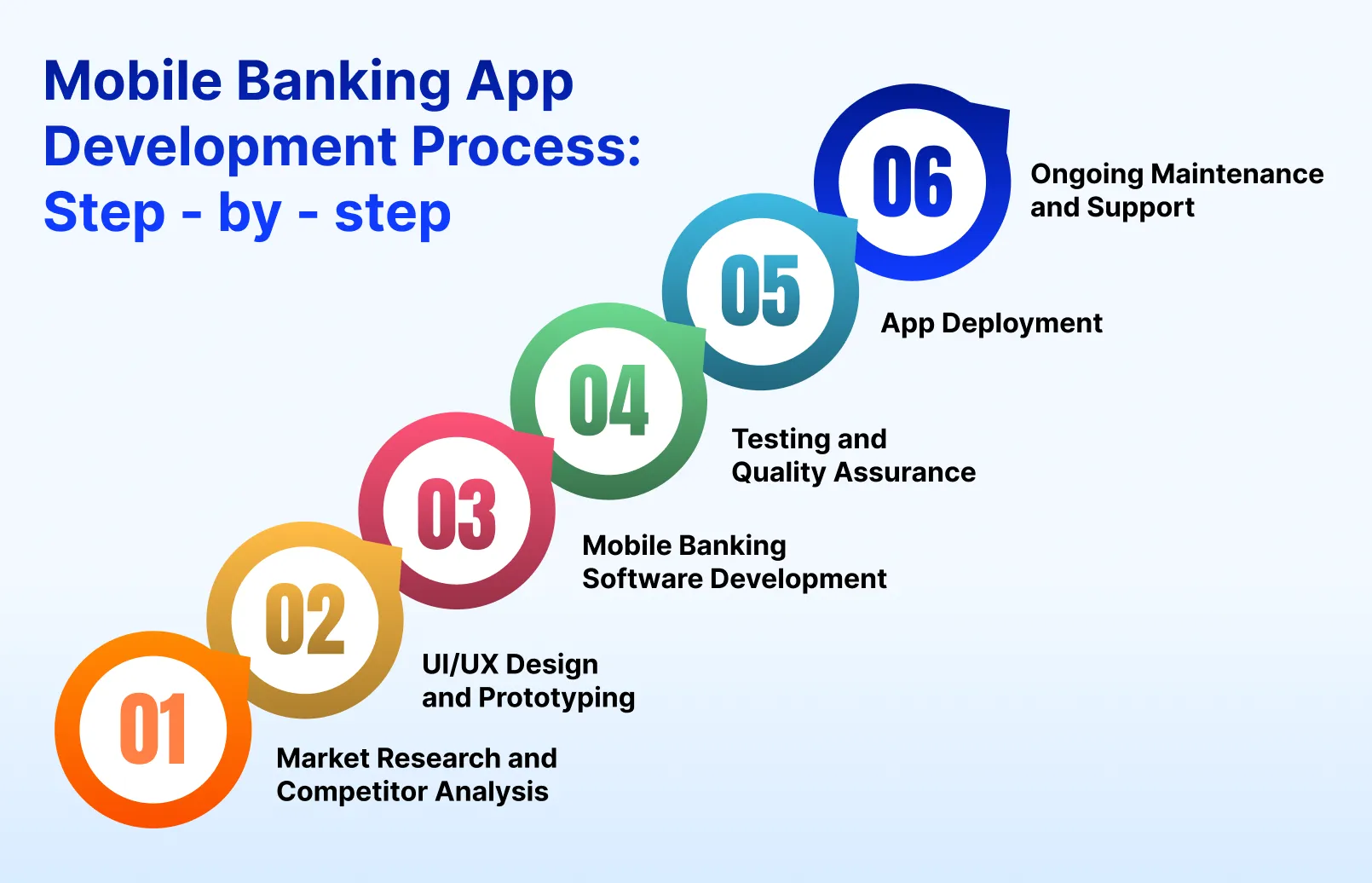 Mobile Banking App Development Process