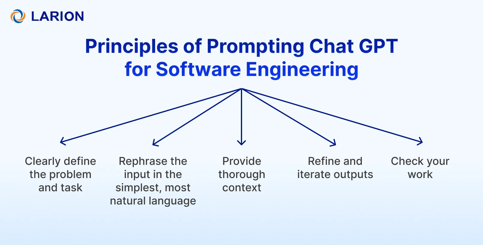 Principles of Prompting Chat GPT for Software Engineering