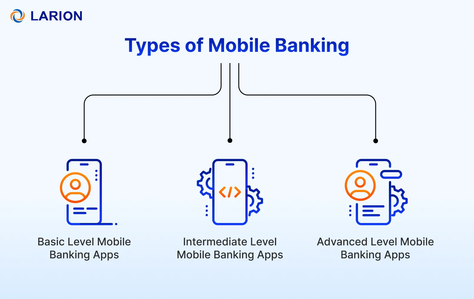 Types of Mobile Banking Apps