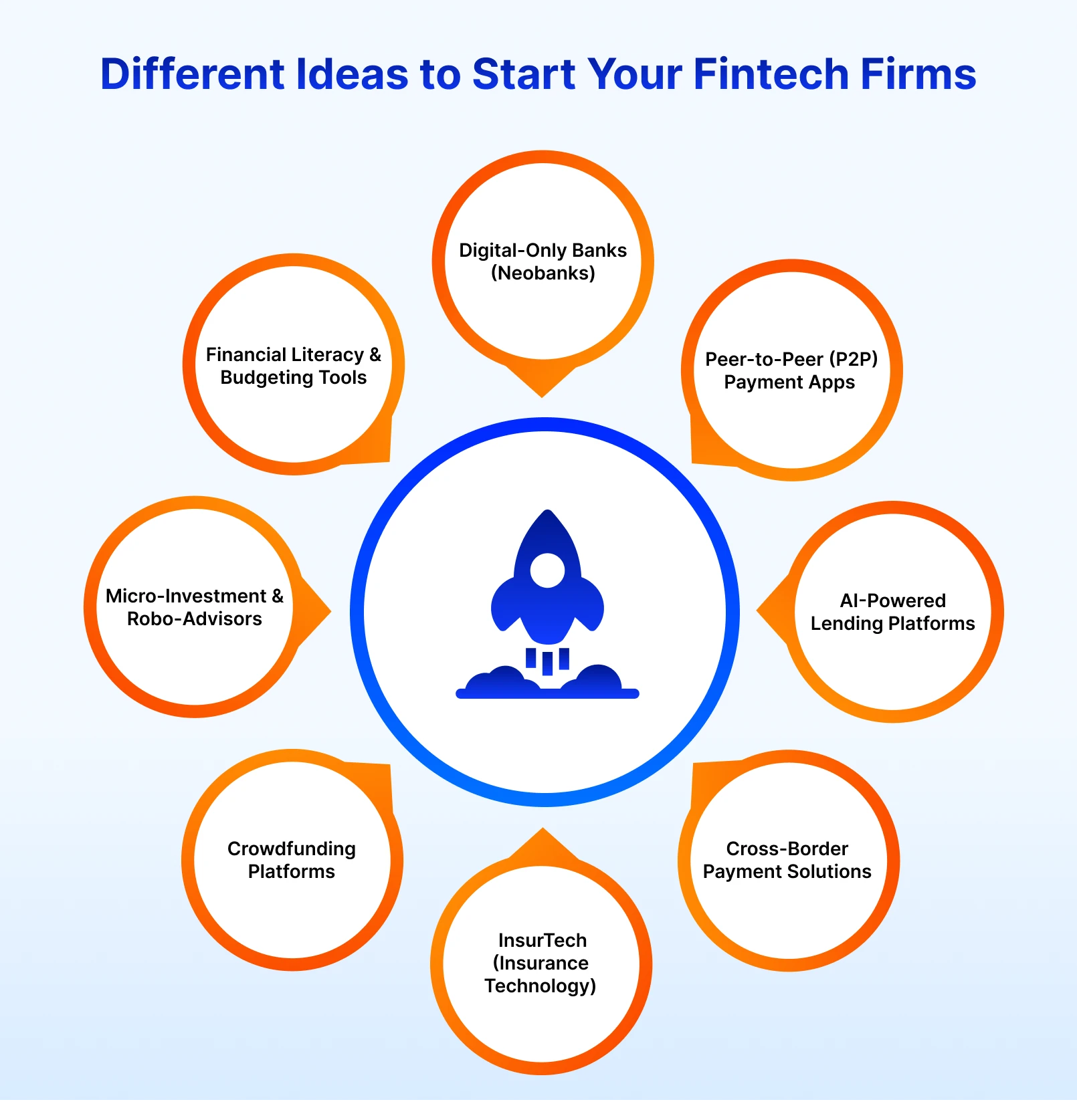 Different Ideas to Start Your Fintech Firms