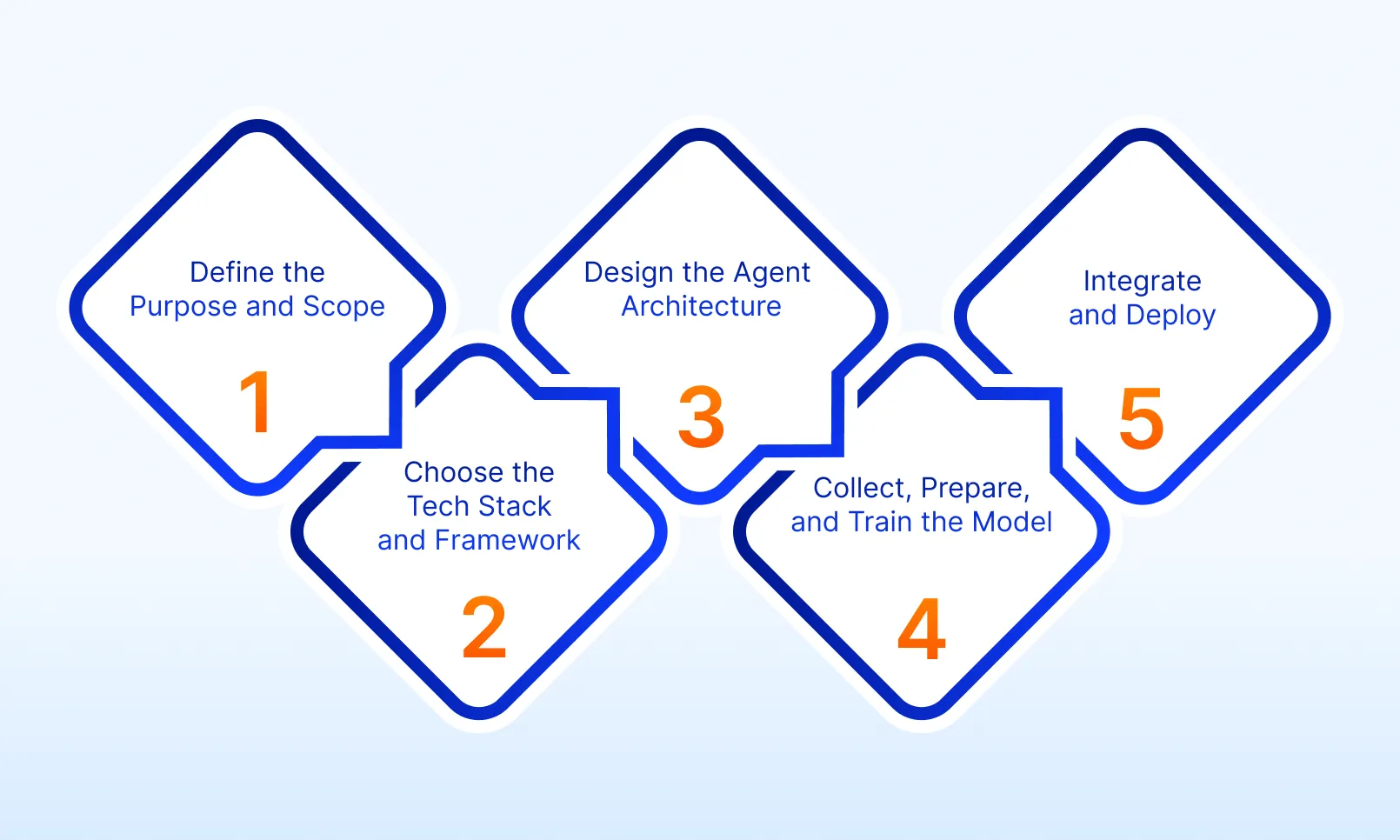 5 steps to build AI Agents for Australian fintech companies