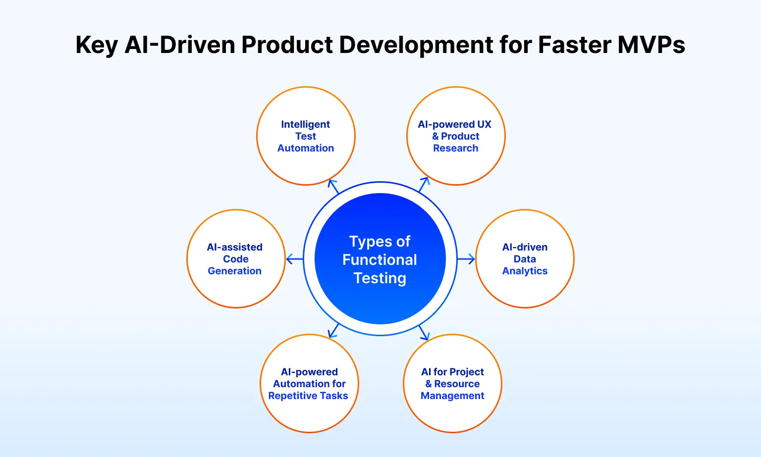 Key AI-Driven Product Development for Faster MVPs