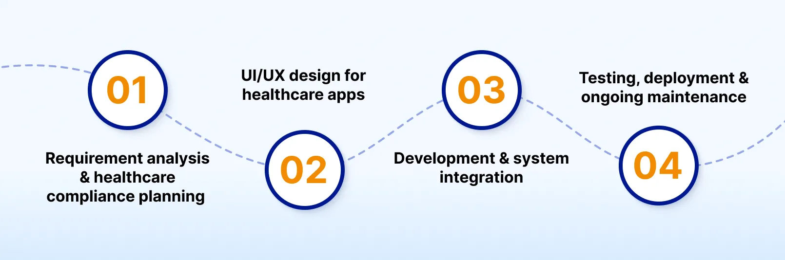Healthcare Mobile Application Development Process